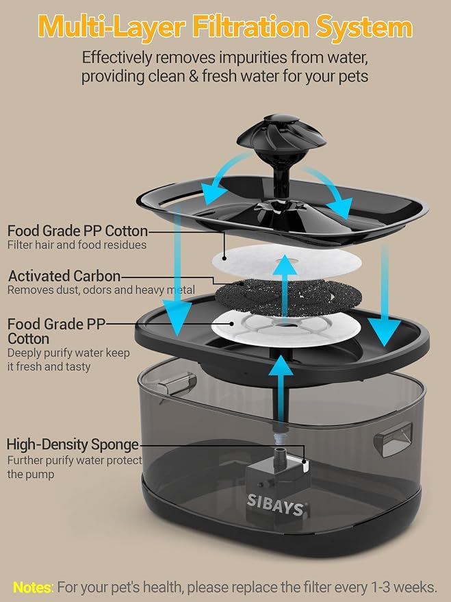 SIBAYS 9.5L/2.5Gal Dog Water Fountain, 3 Flow Modes Automatic Pet Water Fountain - Image 3